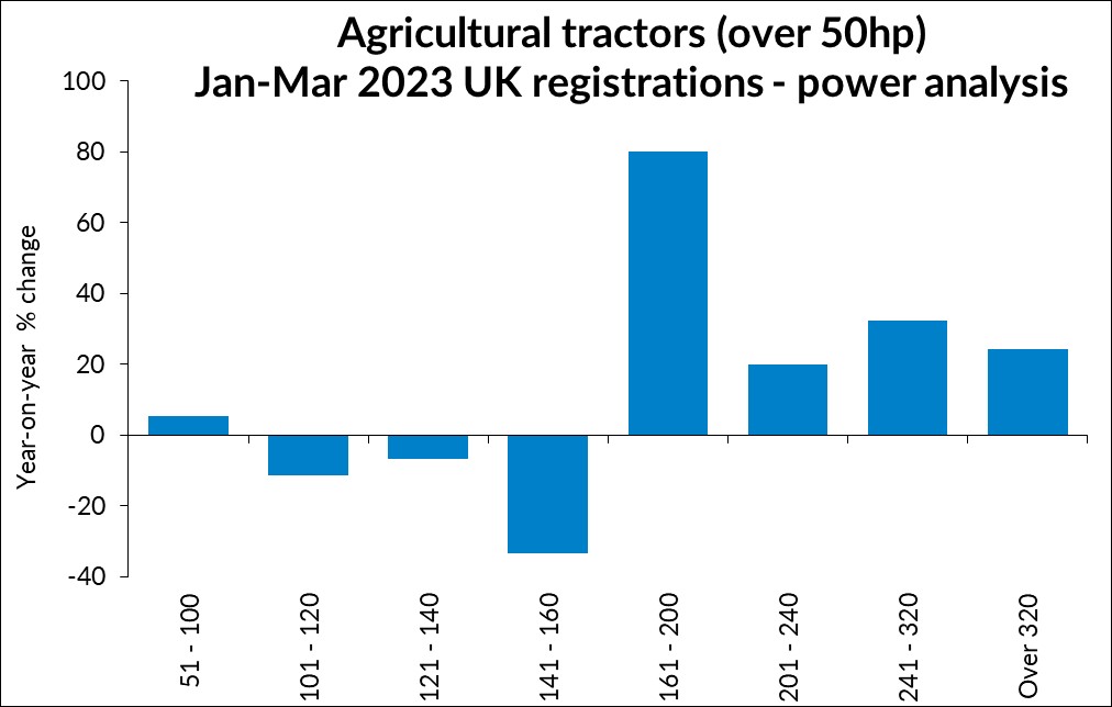 More tractor power on UK farms